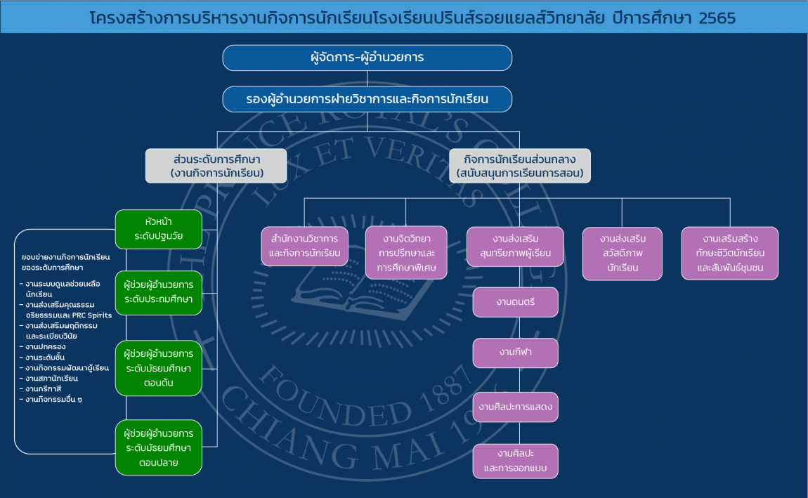 PRC student structure 2022-new PRC student structure 2022-new